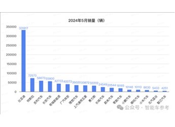 5月銷量：比亞迪1天1萬輛！埃安重回巔峰 鴻蒙智行沒打過理想