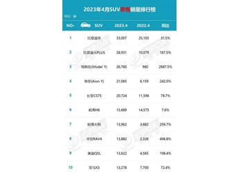 長安CS75PLUS登頂4月燃油車銷量第一 中國品牌再次把合資甩在了身后 封面圖
