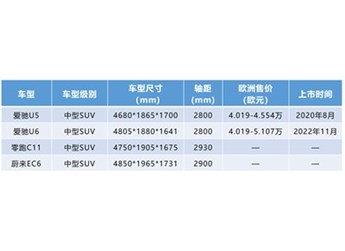 輕松跑贏“蔚小理” 愛馳U6仍是海外消費者首選中國車之一 封面圖