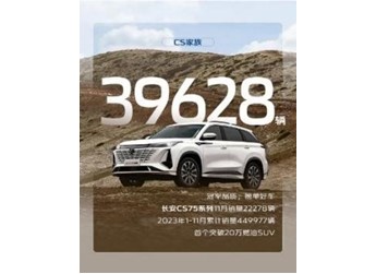 長安CS75系列11月銷量22278輛，連續(xù)八個月單月突破2萬輛大關！