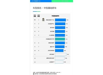 艾瑞澤5 PLUS排名第一 J.D. Power汽車(chē)產(chǎn)品魅力指數(shù)研究報(bào)告出爐 封面圖