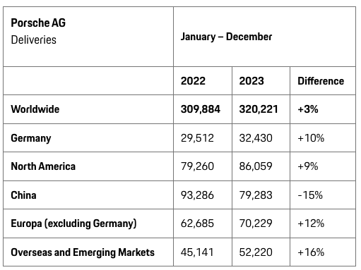 2023年保時(shí)捷全球銷(xiāo)量超32萬(wàn)輛！中國(guó)銷(xiāo)量79283輛