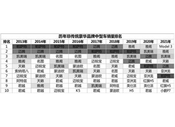 單月銷(xiāo)量重回 5000+，新一代蒙迪歐要?jiǎng)澐?B 級(jí)車(chē)市場(chǎng)新格局！ 封面圖