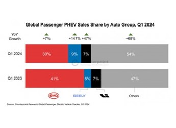 PHEV車型暴漲46%！瑞浦蘭鈞新品強(qiáng)勢助力 封面圖