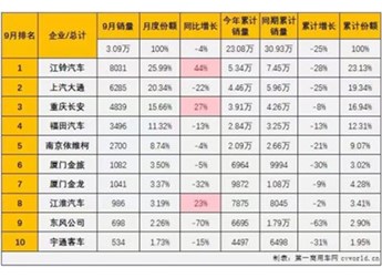 輕客市場(chǎng)“9連降”，江鈴卻逆勢(shì)大漲44%，如何做到？ 封面圖